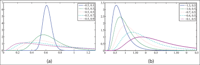 Comparison Chart Of The Logarithmic Normal Distribution