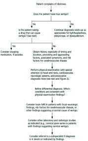 Drink enough fluids, eat a healthy diet, get enough sleep and avoid stress. Initial Evaluation Of Vertigo American Family Physician