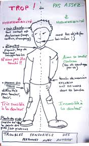 Hyper Hypo Polyhandicap Education Bienveillante Psychomotricite