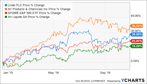 Linde Plc Too Generously Valued Linde Plc Nyse Lin