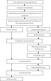 Check spelling or type a new query. Improving Person Centred Care In Nursing Homes Through Dementia Care Mapping Design Of A Cluster Randomised Controlled Trial Bmc Geriatrics Full Text