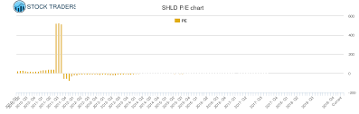 Sears Holdings Pe Ratio Shld Stock Pe Chart History