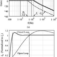 Pdf Critical Bandwidth For The Load Transient Response Of Voltage Regulator Modules