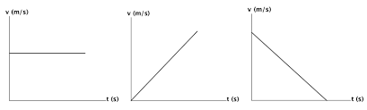 The net change in velocity (final velocity minus initial velocity) is the integral of acceleration. Comparing Three Velocity Graphs From The Simulation Environment During Download Scientific Diagram