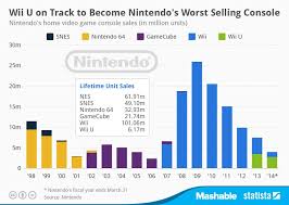 Pin By Adam Hubka On Miscellaneous Infographics Wii Wii U