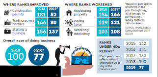 The doing business project provides objective measures of business regulations and their enforcement across 189 economies and selected cities at the subnational and regional level. Ease Of Doing Business Ranking 2019 Know What Worked For India And What Didn T In Its 23 Notch Leap To 77th Slot The Financial Express
