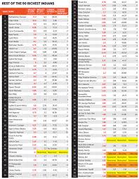 Forbes India Rich List: Sliced, Diced And Visualised | Forbes India