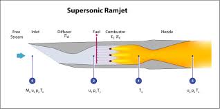 Jet Propulsion Jet Engine Types Wikibooks Open Books For An Open World A ramjet is an air breathing jet engine which is usually associated with supersonic transport. jet propulsion jet engine types