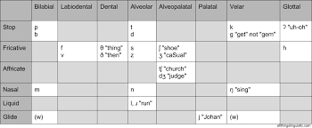 Standard symbols are used in most english dictionaries. All Things Linguistic How To Remember The Ipa Consonant Chart