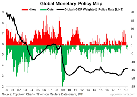 Global Monetary Policy And Interest Rates The Tides Are