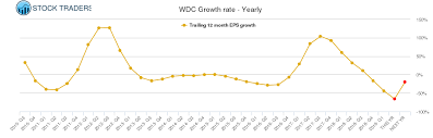 Wdc Western Digital Stock Growth Rate Chart Yearly
