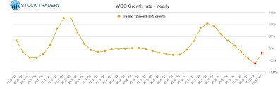 wdc western digital stock growth rate chart yearly