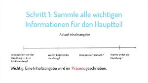 Hier gibt es einfache deutsche texte, mit denen du dein leseverstehen verbessern kannst. Eine Erweiterte Inhaltsangabe Schreiben Learnattack