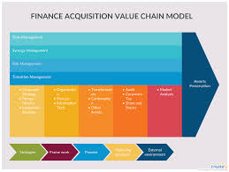 Finance Acquisition Value Chain Model You Can Edit This Template And Create Your Own Diagram Creat Business Strategy Management Finance Process Flow Diagram