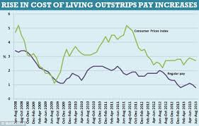 The Cost Of Living Is Rising Faster In Uk Than Anywhere In
