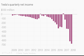 A driver of the stock was tesla's success in posting more consistent profits after years of erratic earnings performance. Tesla Earnings Chart Tesla Power 2020