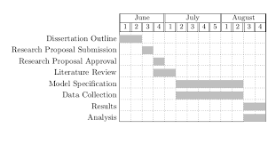 Phd research guidance in 2020 thesis writing dissertation ranger simulation final year project gantt chart for fyp gantt chart chart data dashboard. How Do I Place Labels To The Left Of The Gantt Chart Tex Latex Stack Exchange