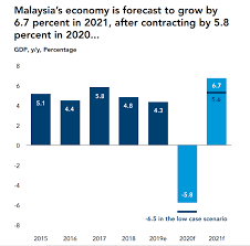 Malaysia national government debt reached 221.3 usd bn in mar 2021, compared with 218.9 usd bn in the previous quarter. World Bank Despite Rising Fiscal Deficit And Govt Debt In 2020 Malaysia S Economy Forecasted To Grow By 6 7pc In 2021 Malaysia Malay Mail