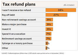 heres what americans will do with their tax refunds