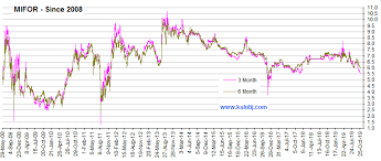 Long Term Lines Mifor Technical Charts Graph Gallery