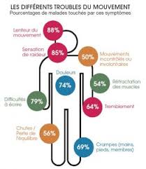Parkinsonism is an umbrella term used to cover a range of conditions that share similar symptoms to parkinson's. Les Enquetes France Parkinson