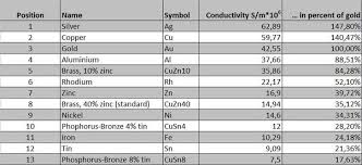 Electrical Conductivity Of Various Metals Free Knowledge
