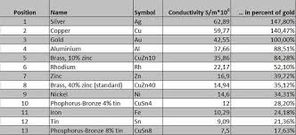 electrical conductivity of various metals free knowledge