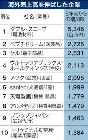 小さな世界企業 続々 小さな世界 企業 世界