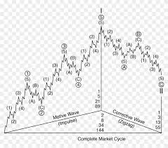 Using Elliott Wave Relies Heavily On Charting And Technical