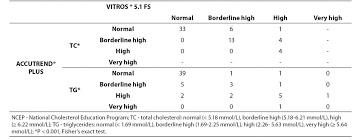 Reproducibility Accuracy And Concordance Of Accutrend Plus