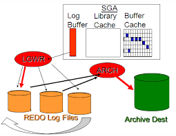 Oracle:redo Log Waits - Db Optimizer