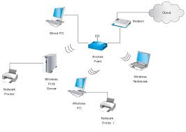 This Network Diagram Illustrates Use Of A Wireless Router As The Central Device Of A Home Office Network Layout Wireless Networking Home Network Print Server