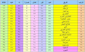 المنافسة على الصعود في القسم الثاني. Ø¬Ø¯ÙˆÙ„ ØªØ±ØªÙŠØ¨ Ø§Ù„Ø¯ÙˆØ±ÙŠ Ø§Ù„Ù…ØµØ±ÙŠ Ø¨Ø¹Ø¯ ÙÙˆØ² Ø§Ù„Ø¥Ø³Ù…Ø§Ø¹ÙŠÙ„ÙŠ Ø¹Ù„Ù‰ Ø§Ù„Ø¯Ø§Ø®Ù„ÙŠØ© ÙƒÙ„Ù…Ø© Ø¯ÙˆØª Ø£ÙˆØ±Ø¬