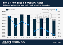 Chart Intels Profit Slips On Weak Pc Sales Statista