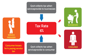 Resident individual taxpayers with taxable income above myr 2 million will be taxed at a scaled rate with the new maximum rate of 30%. Sst Malaysia Sales And Service Tax Jm Consultants Plt