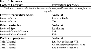 Dans les z'amours diffusé ce lundi 13 janvier sur france 2, une candidate a dévoilé le temps record qu'elle a passé avec son compagnon à faire l'amour, lors de leur première fois. An Example Of A User Preferences Profile A French Viewer Download Table