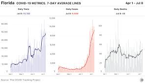 The call center is available 24 hours per day. Analysis Updates Florida S Covid 19 Data What We Know What S Wrong And What S Missing The Covid Tracking Project