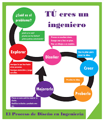 Spanish Engineering Design Process Poster Engineering Design Process Stem Engineering Engineering Design