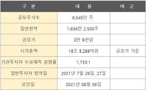 이에 카카오뱅크는 공모가 기준 시가총액이 국내에서 세 번째로 큰 금융주 자리에 오르게 됐다. ë‚˜ì¸ê²½ì œtv