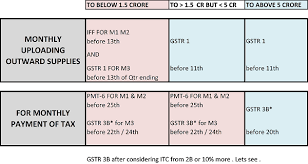 Cara download prefill yang susah, cara download prefill dapodik kun kepala sekolah belum terdaftar kegagalan download prefill ini ada berbagai alasan diantaranya padatnya kunjungan di server prefill. Gst Return Filling System Version 3 0 From 01 01 2021