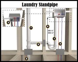 In the us under the ipc (international plumbing code), the trap and standpipe must be 2. Stand Pipe Corrected Wenatchee Home Inspection
