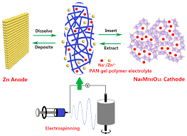This is possible only if the salt molecule to be dissolved comprises a large anion and a small cation, torresi explained. Polymers Free Full Text Polyacrylonitrile Nanofiber Based Gel Polymer Electrolyte For Novel Aqueous Sodium Ion Battery Based On A Na4mn9o18 Cathode And Zn Metal Anode Html
