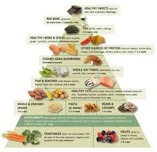 Dr Andrew Weils Anti Inflammatory Food Chart Www Drweil Com