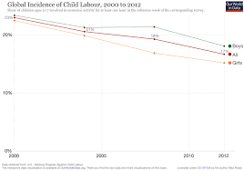 Child Labor Our World In Data