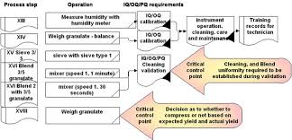 Who Supplementary Training Modules Validation Water Air