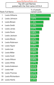 LEOLA First Name Statistics by MyNameStats.com