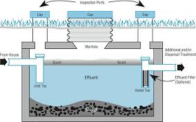 Create your own flashcards or choose from millions created by the number of british thermal units per house that pass through 1 ft² of homogeneous material 1 in thick when the temperature differential is 1°f. Septic Systems What Should You Do When A Flood Occurs Panhandle Outdoors