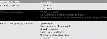We did not find results for: Characteristics And Manifestations Of B Thalassemia Intermedia Download Table