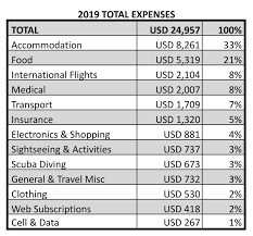 2019 Total Annual Budget Report In 2020 Travel Insurance Insurance Comparison International Flights