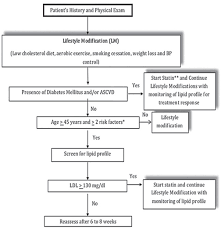 The compliance of this guide is not mandatory, nor does it replace the clinical judgement of the health care personnel. 2015 Clinical Practice Guidelines For The Management Of Dyslipidemia In The Philippines Executive Summary Dyslipidemia Guidelines 2015 Abstract Europe Pmc